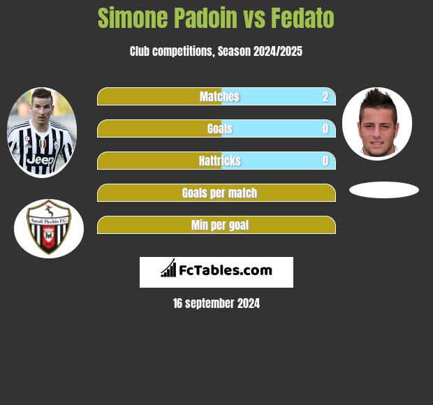 Simone Padoin vs Fedato h2h player stats