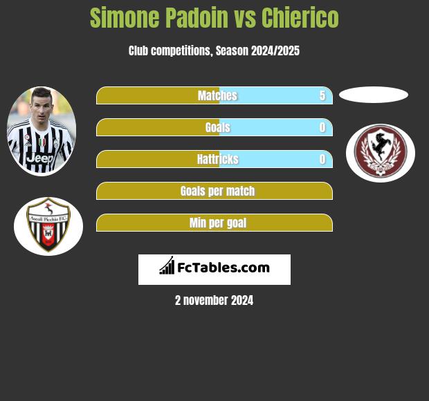 Simone Padoin vs Chierico h2h player stats