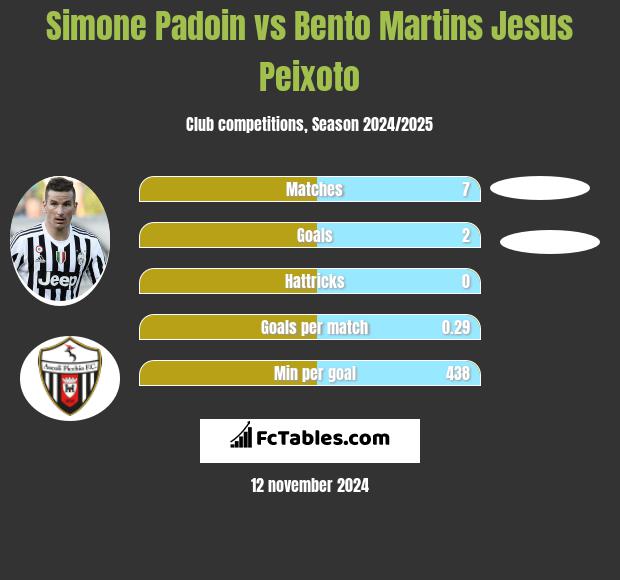 Simone Padoin vs Bento Martins Jesus Peixoto h2h player stats