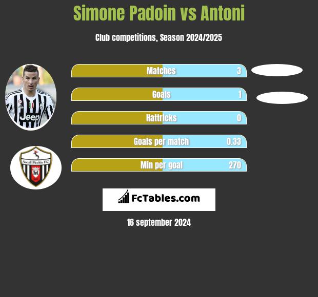 Simone Padoin vs Antoni h2h player stats