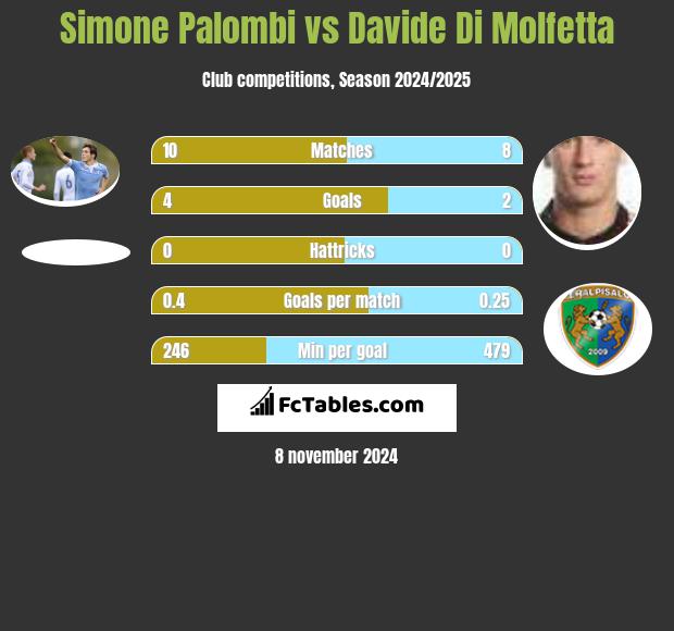 Simone Palombi vs Davide Di Molfetta h2h player stats