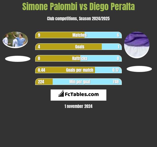 Simone Palombi vs Diego Peralta h2h player stats