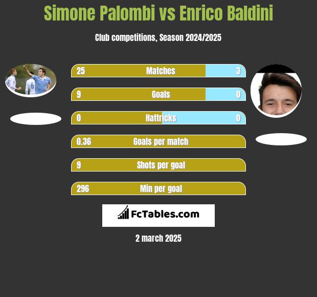 Simone Palombi vs Enrico Baldini h2h player stats