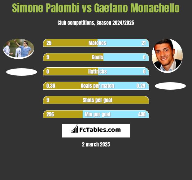 Simone Palombi vs Gaetano Monachello h2h player stats