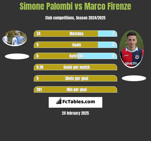 Simone Palombi vs Marco Firenze h2h player stats