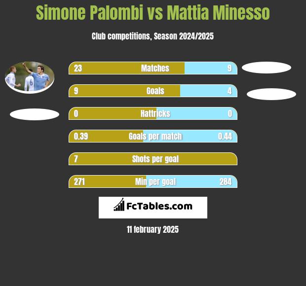 Simone Palombi vs Mattia Minesso h2h player stats