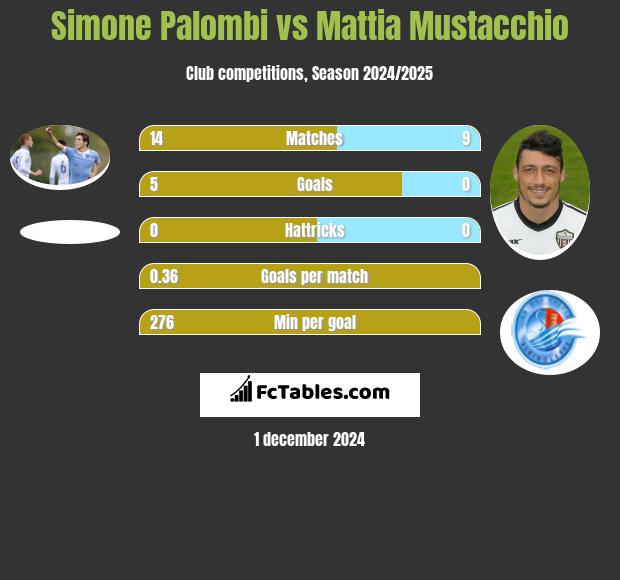 Simone Palombi vs Mattia Mustacchio h2h player stats