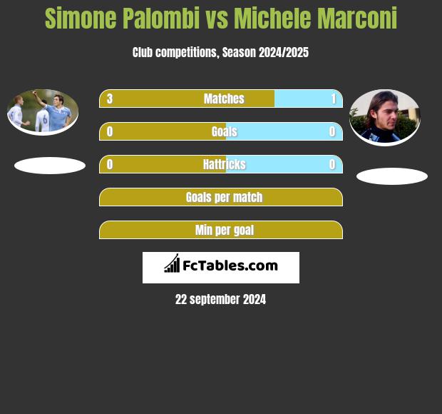 Simone Palombi vs Michele Marconi h2h player stats