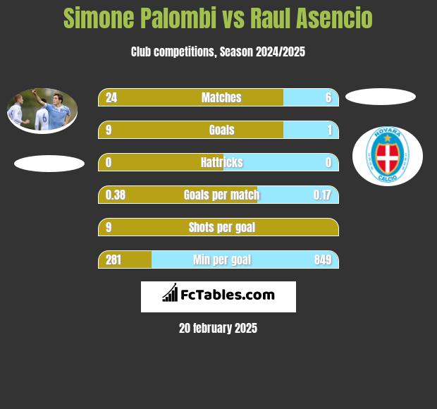 Simone Palombi vs Raul Asencio h2h player stats