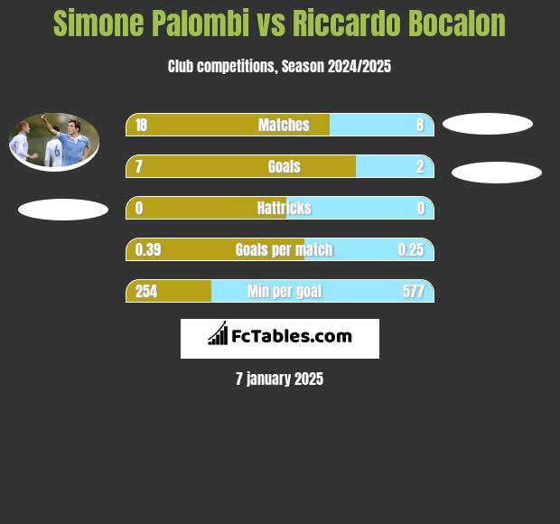 Simone Palombi vs Riccardo Bocalon h2h player stats