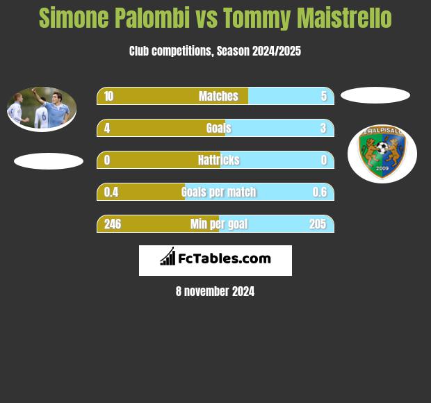 Simone Palombi vs Tommy Maistrello h2h player stats