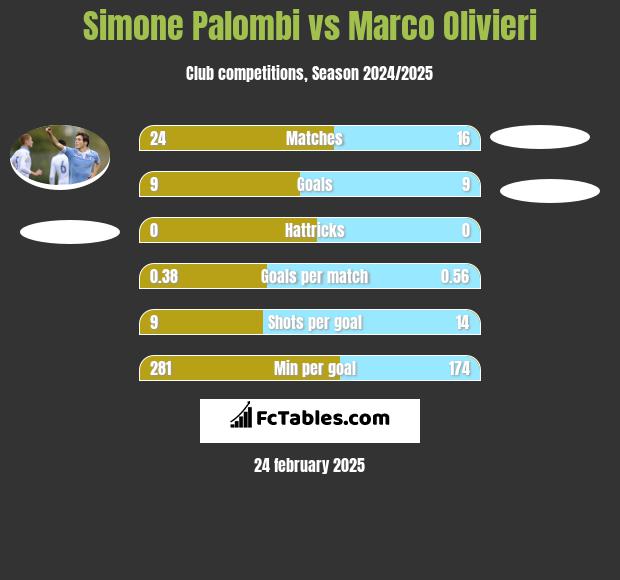 Simone Palombi vs Marco Olivieri h2h player stats