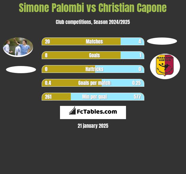 Simone Palombi vs Christian Capone h2h player stats