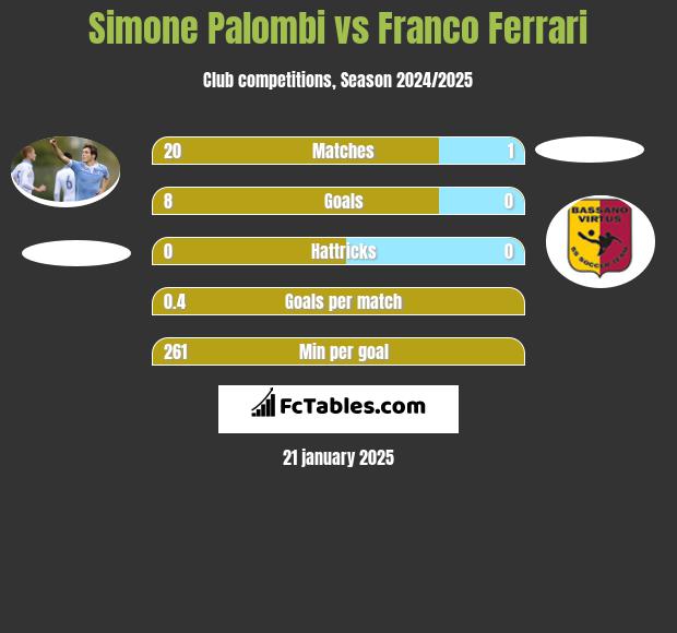 Simone Palombi vs Franco Ferrari h2h player stats