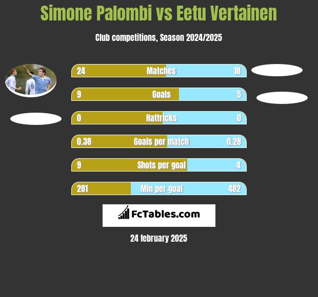 Simone Palombi vs Eetu Vertainen h2h player stats