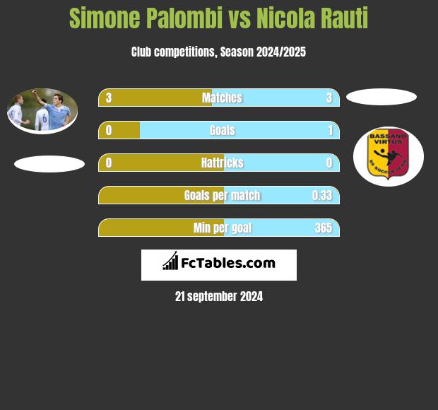 Simone Palombi vs Nicola Rauti h2h player stats