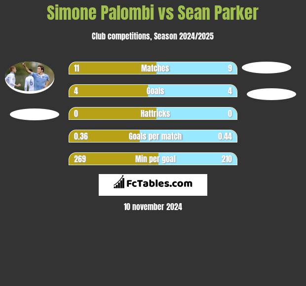 Simone Palombi vs Sean Parker h2h player stats