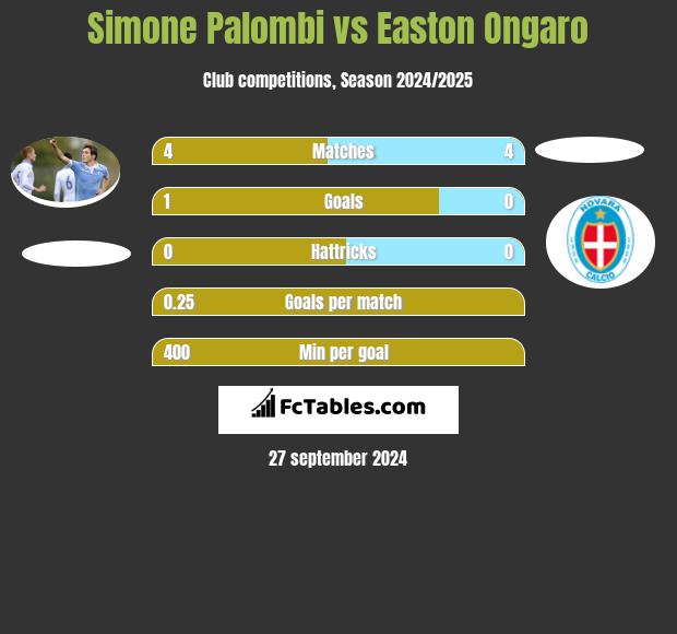 Simone Palombi vs Easton Ongaro h2h player stats