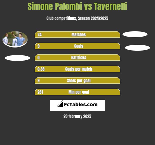 Simone Palombi vs Tavernelli h2h player stats