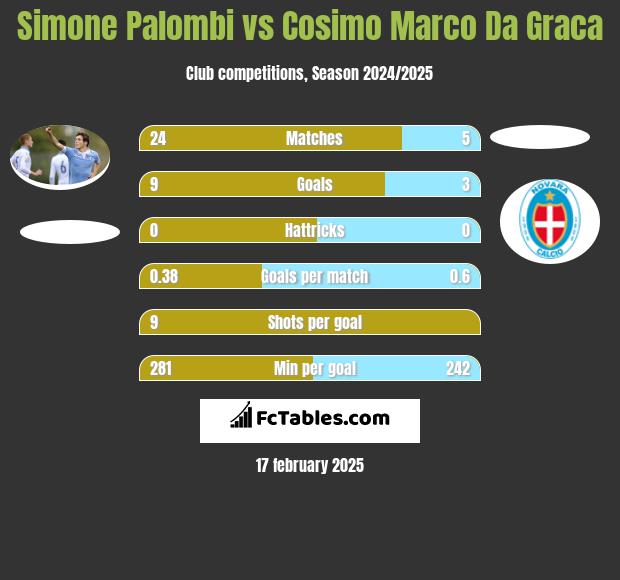 Simone Palombi vs Cosimo Marco Da Graca h2h player stats