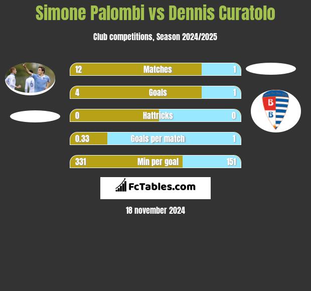 Simone Palombi vs Dennis Curatolo h2h player stats