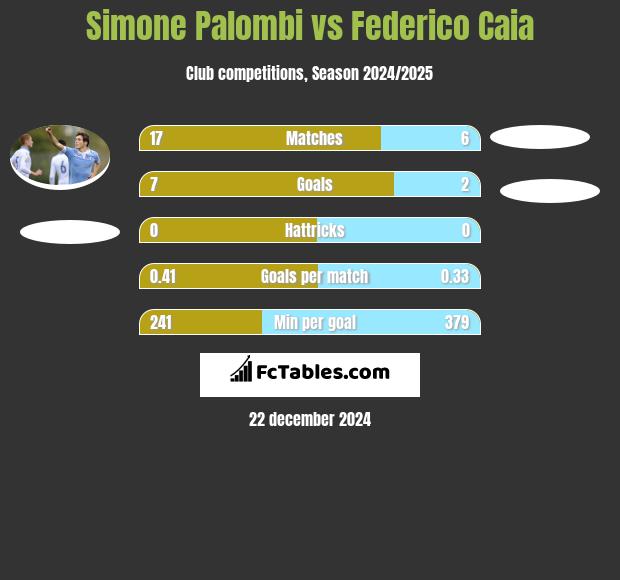 Simone Palombi vs Federico Caia h2h player stats