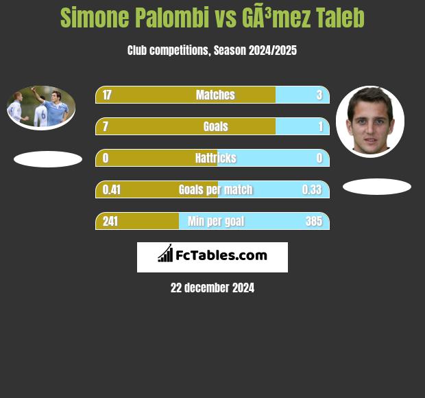 Simone Palombi vs GÃ³mez Taleb h2h player stats