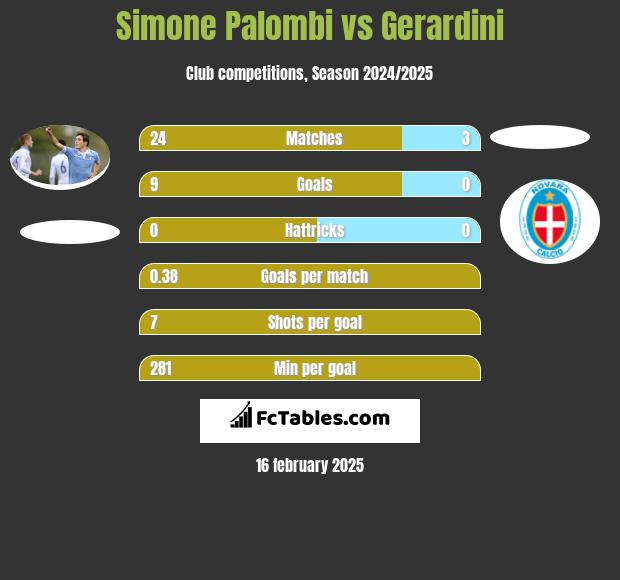 Simone Palombi vs Gerardini h2h player stats