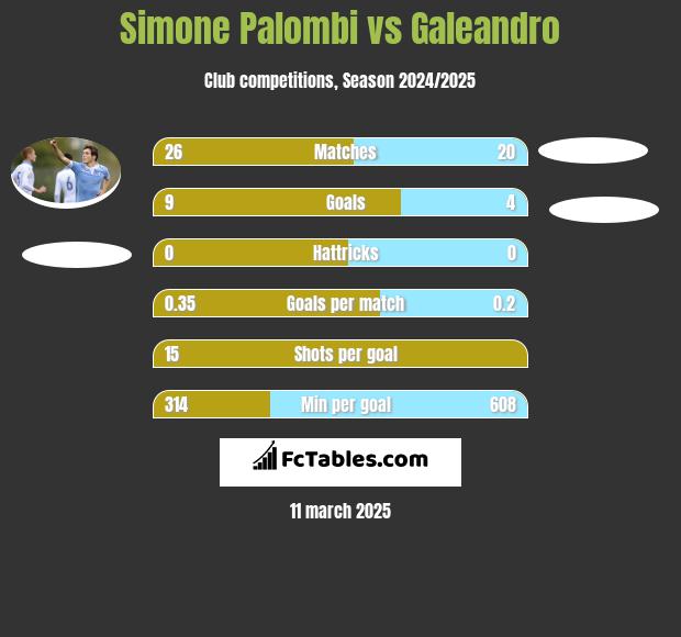 Simone Palombi vs Galeandro h2h player stats