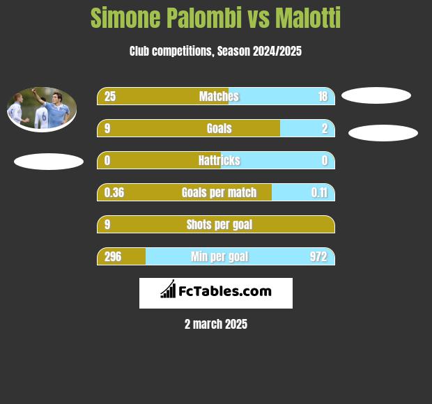 Simone Palombi vs Malotti h2h player stats