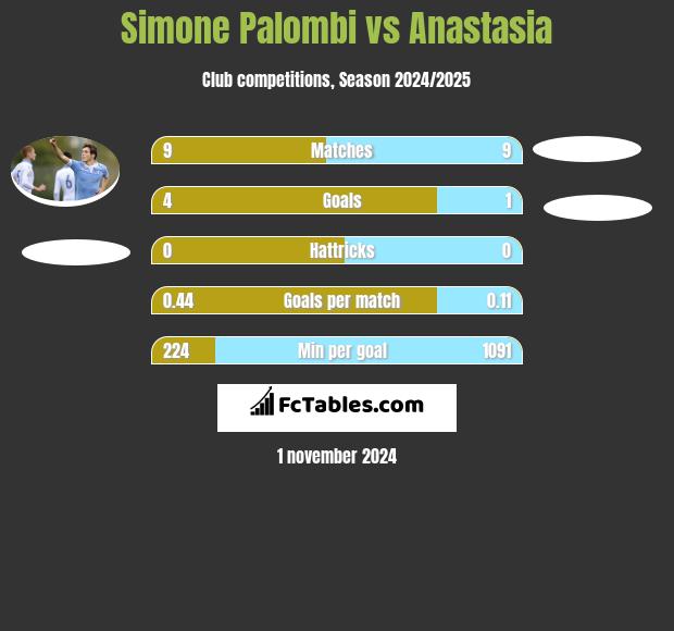 Simone Palombi vs Anastasia h2h player stats