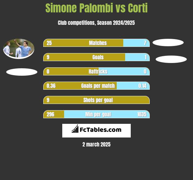 Simone Palombi vs Corti h2h player stats