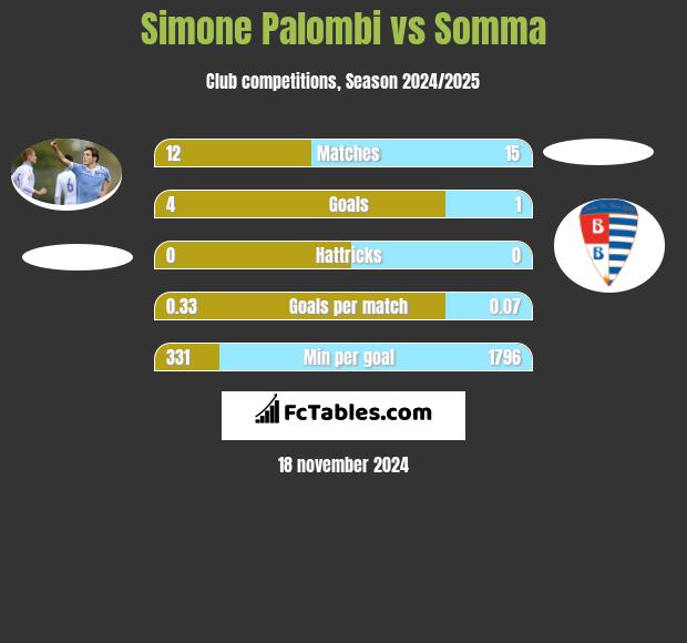 Simone Palombi vs Somma h2h player stats