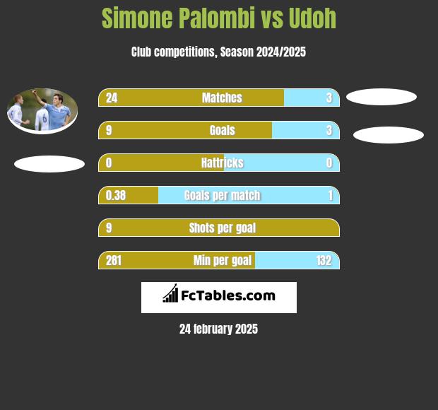 Simone Palombi vs Udoh h2h player stats