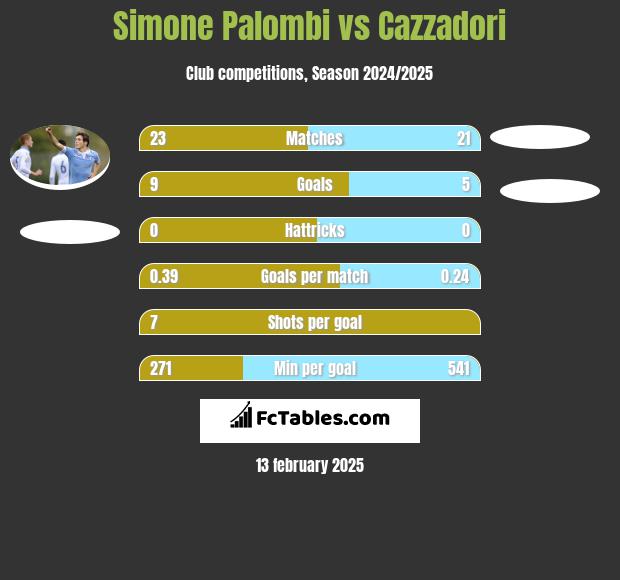 Simone Palombi vs Cazzadori h2h player stats