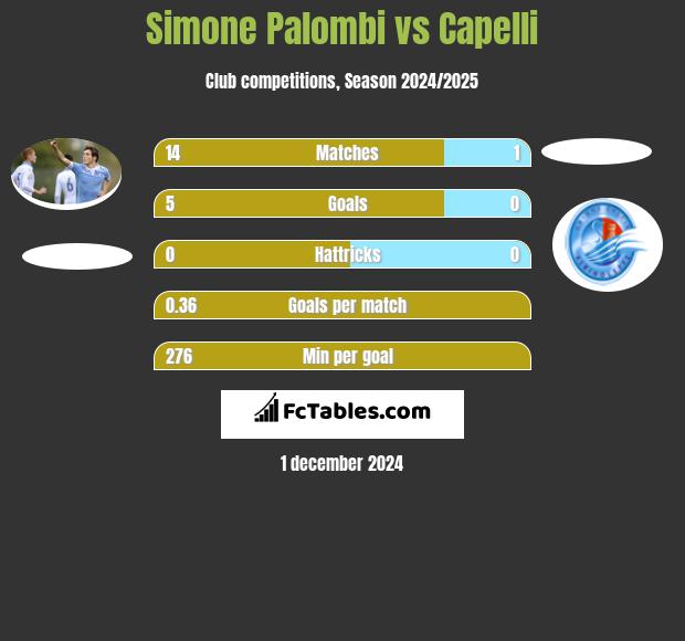 Simone Palombi vs Capelli h2h player stats