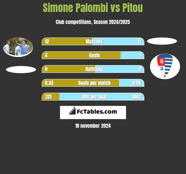 Simone Palombi vs Pitou h2h player stats