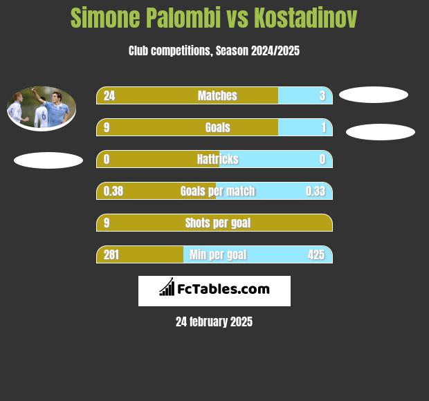 Simone Palombi vs Kostadinov h2h player stats