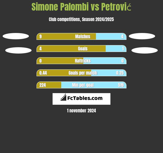 Simone Palombi vs Petrović h2h player stats