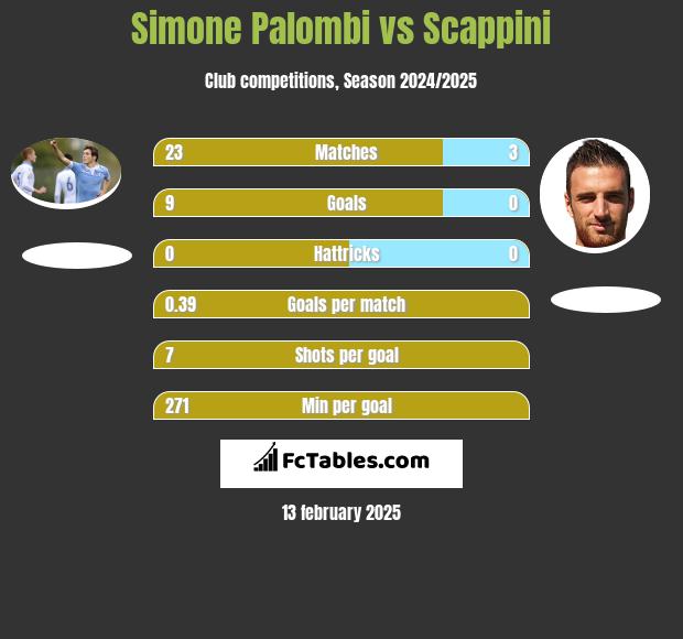 Simone Palombi vs Scappini h2h player stats