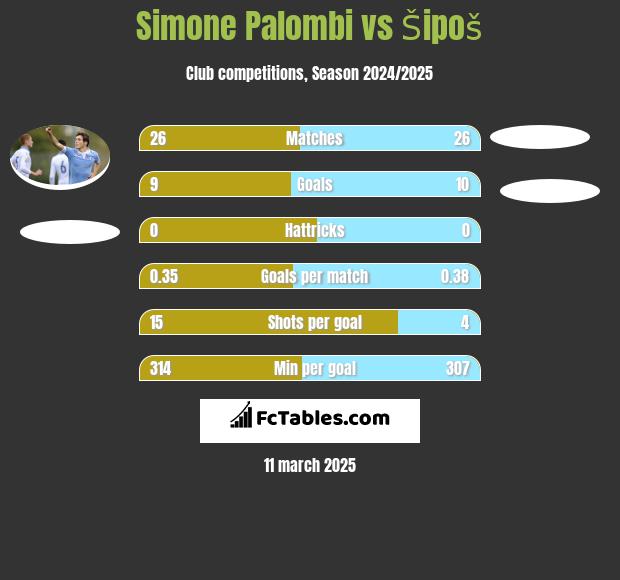 Simone Palombi vs Šipoš h2h player stats