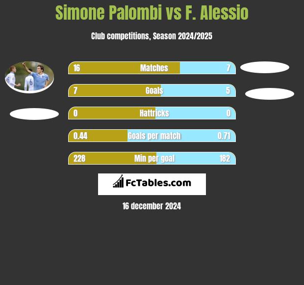 Simone Palombi vs F. Alessio h2h player stats