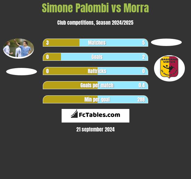 Simone Palombi vs Morra h2h player stats