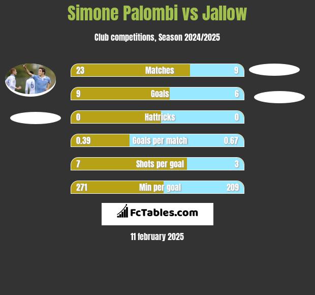 Simone Palombi vs Jallow h2h player stats