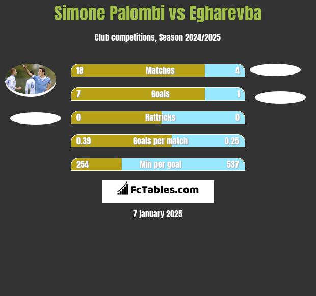 Simone Palombi vs Egharevba h2h player stats