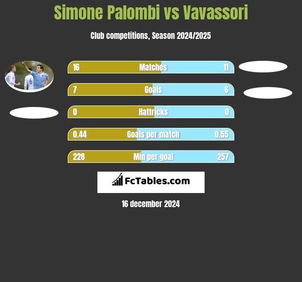 Simone Palombi vs Vavassori h2h player stats