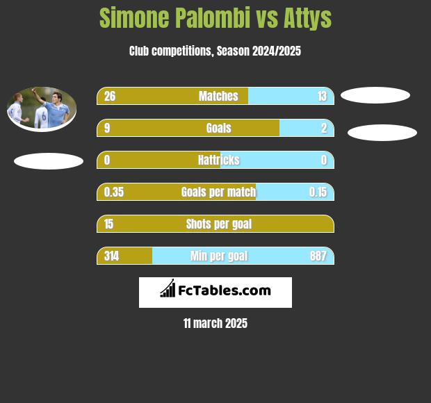 Simone Palombi vs Attys h2h player stats