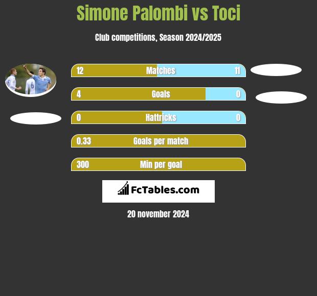 Simone Palombi vs Toci h2h player stats