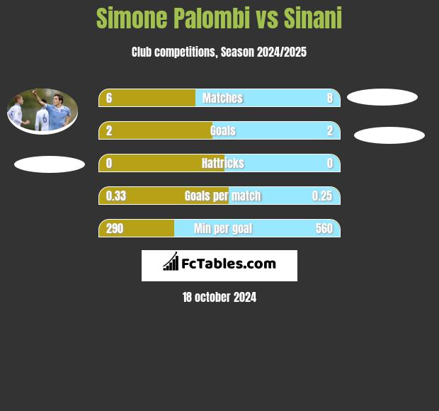 Simone Palombi vs Sinani h2h player stats