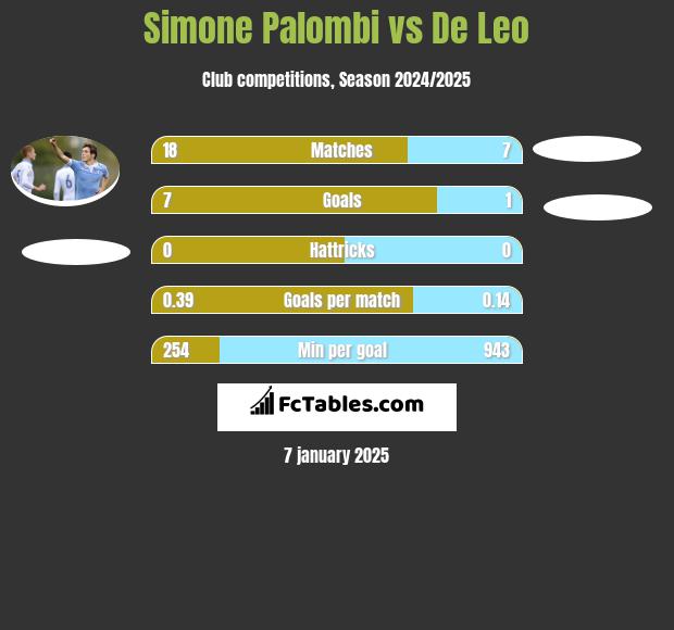 Simone Palombi vs De Leo h2h player stats